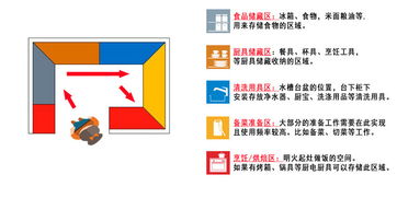 從廚房布局到收納整理 設(shè)計(jì)師圖文并茂講解，如何像開發(fā)軟件一樣輕松學(xué)懂廚房設(shè)計(jì)