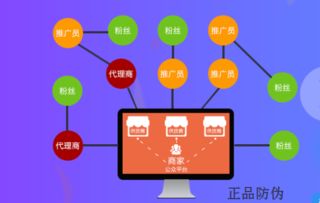 代理商分潤(rùn)管理系統(tǒng) 點(diǎn)佰趣系統(tǒng)如何快速提升銷量